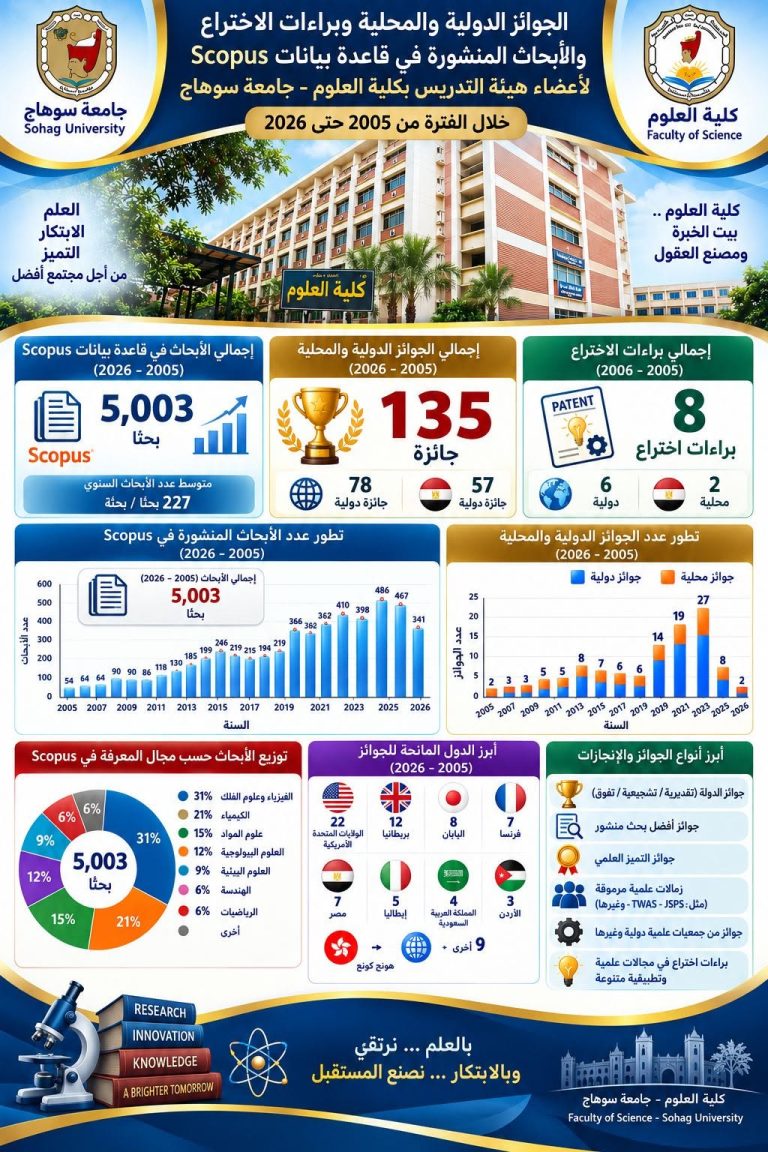 الابحاث والجوائز الدولية والمحلية وبراءات الاختراع