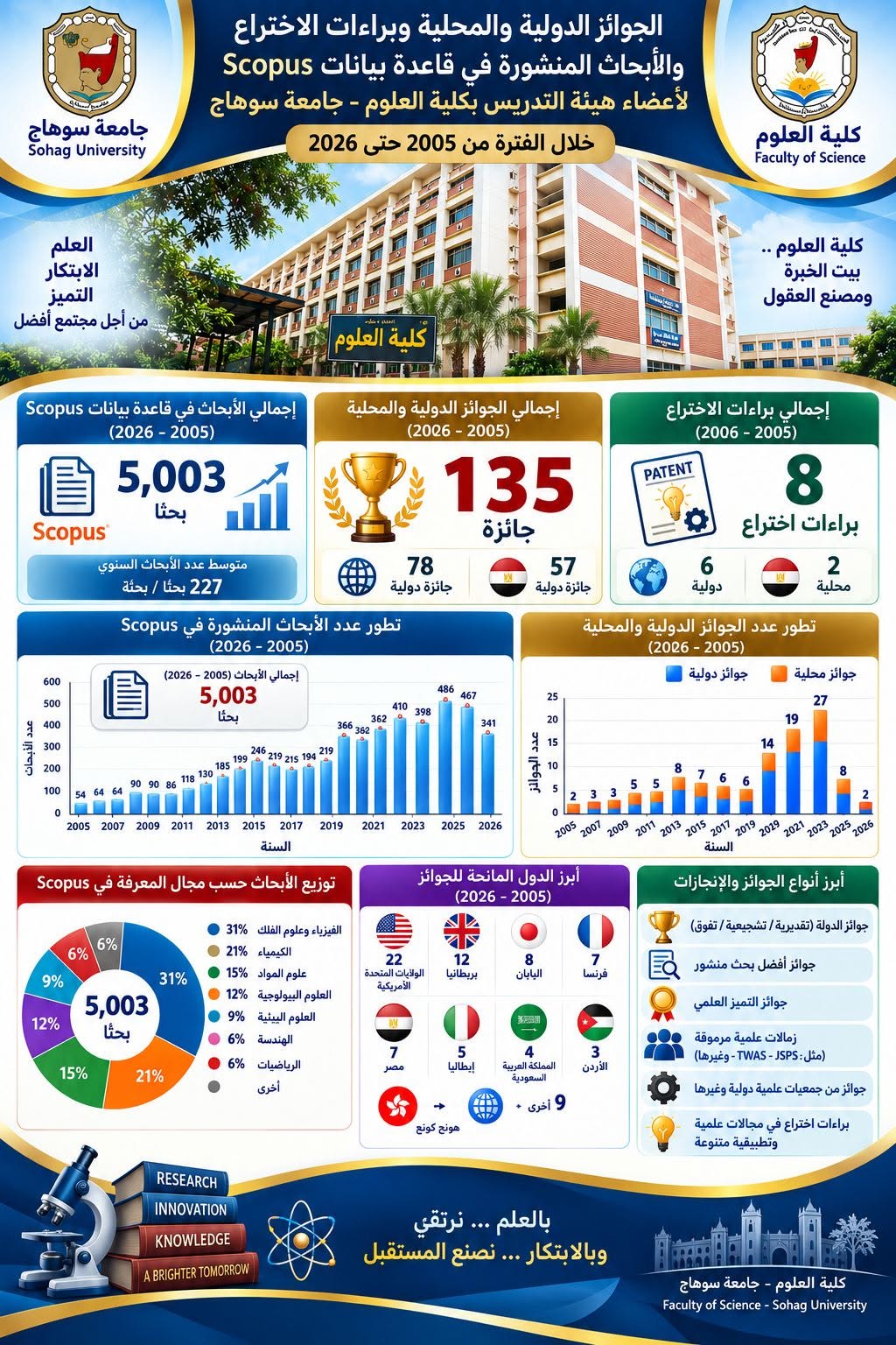 الابحاث والجوائز الدولية والمحلية وبراءات الاختراع