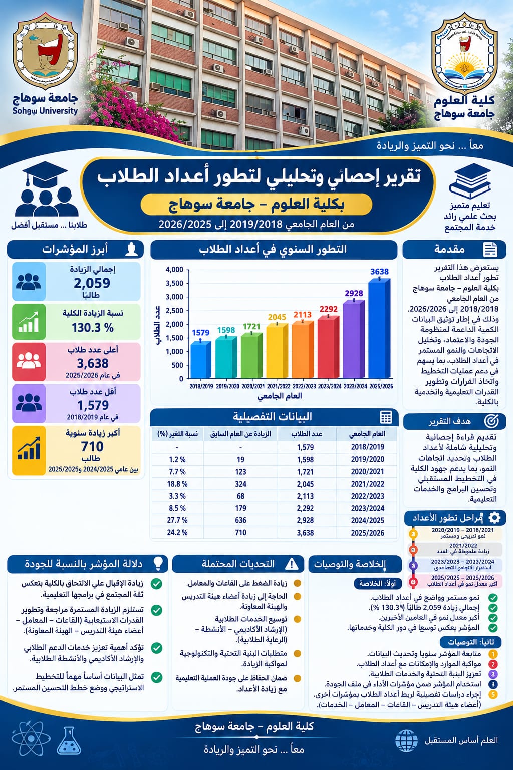 تقرير احصائى لتطور اعداد الطلاب
