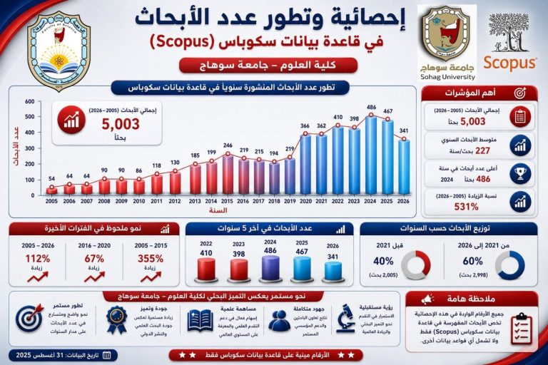 تطور ابحاث كلية العلوم بسوهاج والمدرجة فقط فيقاعدة بيانات سكوباس حتى منتصف عام 2026