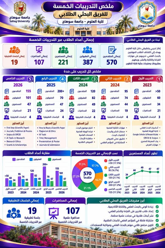 كلية العلوم بجامعة سوهاج تستعرض حصاد التدريبات الخمسة للفريق البحثي الطلابي